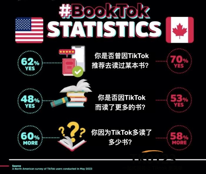TikTok推动北美用户图书阅读量提升逾50%
