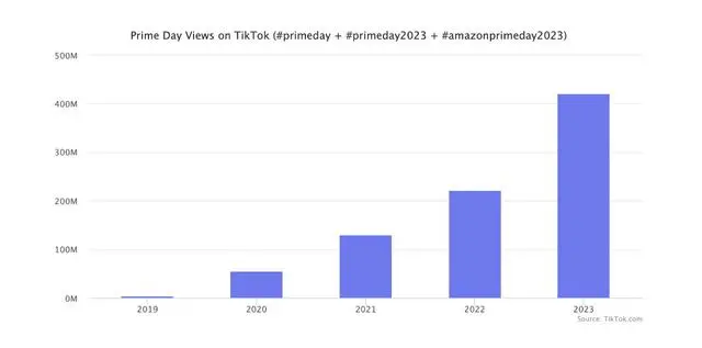 TikTok带飞亚马逊Prime Day流量 相关话题超4亿次观看