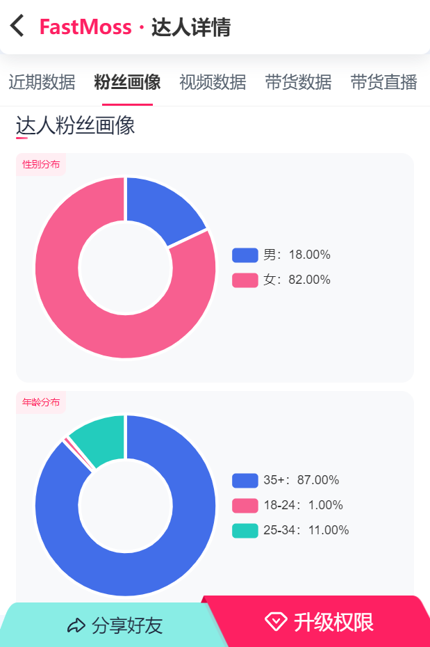 爆款视频轻松突破千万播放，TikTok美国达人35+女性市场带货，单周销售狂飙30万美金