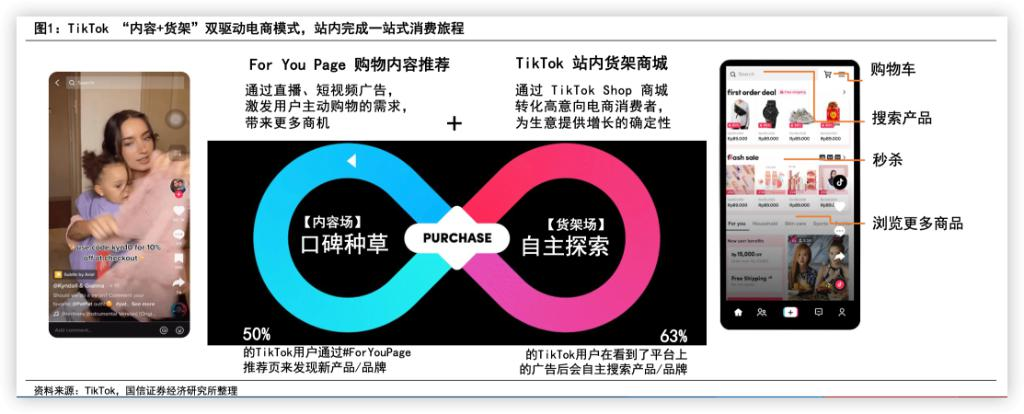 利润暴增？兴趣电商在美国，TikTok复制抖音的道路