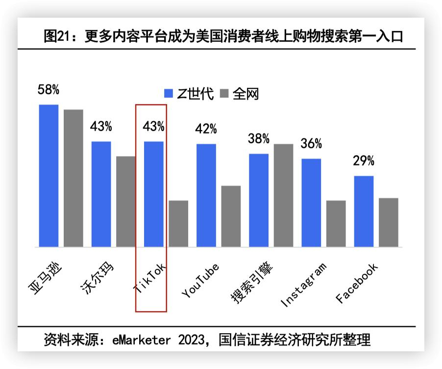 利润暴增？兴趣电商在美国，TikTok复制抖音的道路