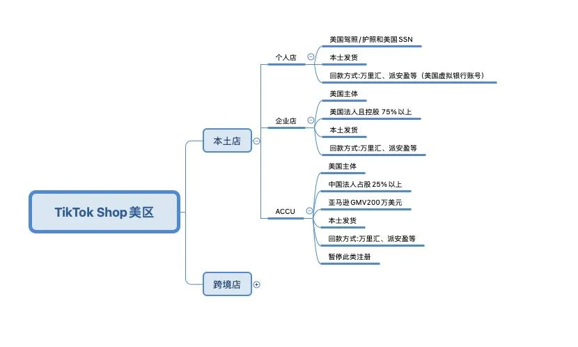 TikTok Shop，美国市场，门槛抬高？