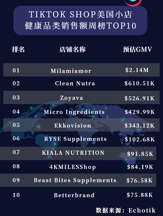 TikTok助力营养剂Micro Ingredients创造佳绩，月销额达160万美金！