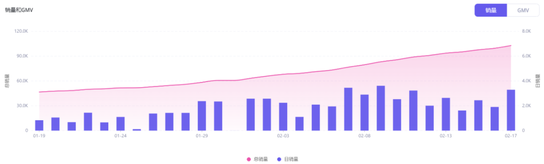 TikTok助力营养剂Micro Ingredients创造佳绩，月销额达160万美金！