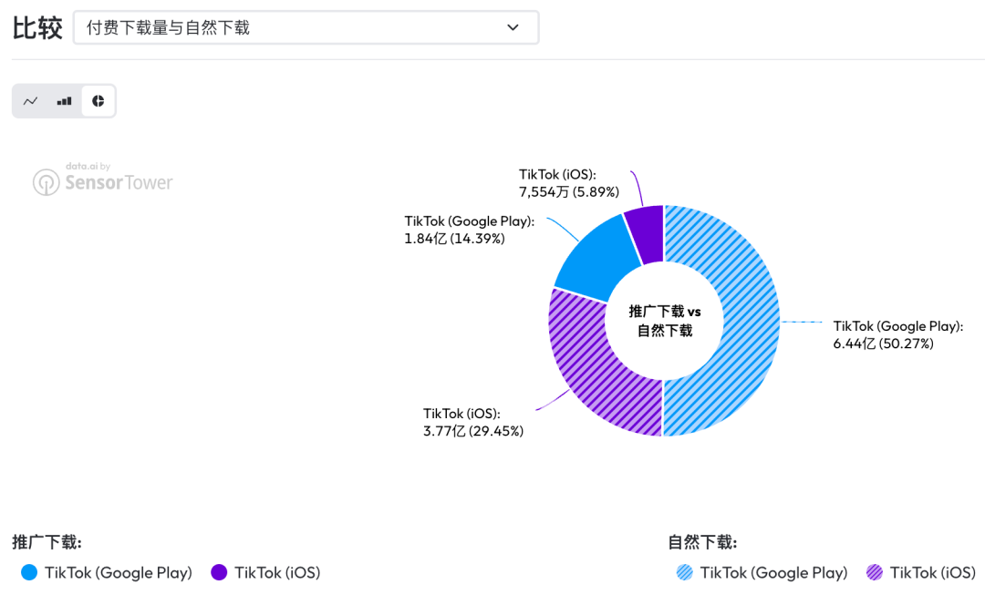 TikTok重返北美，赚钱变得更重要了