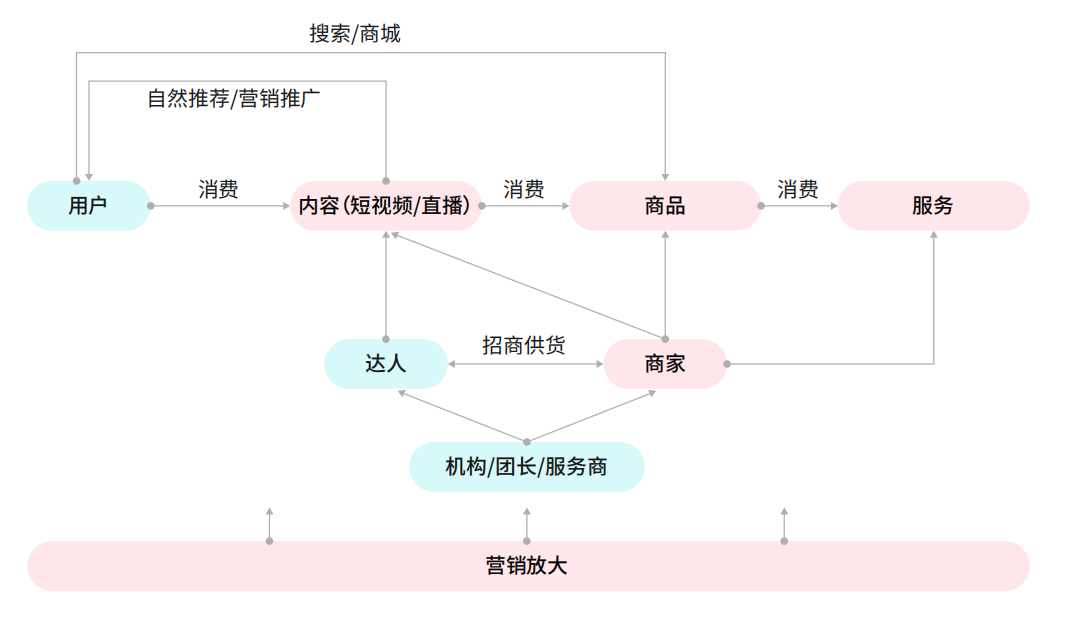 TikTok重返北美，赚钱变得更重要了